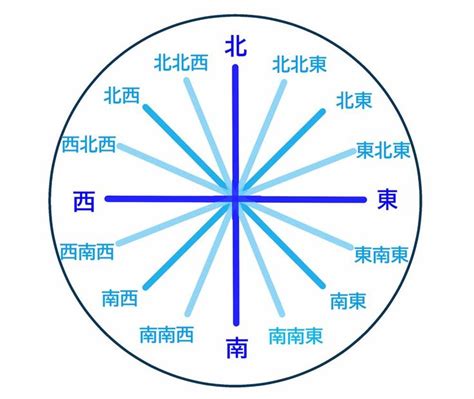 南東西北|方位・方角を表わす日本語と英語 一覧【読み方付き。